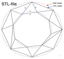 تفاوت سطح در روش STL با Cad