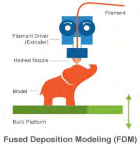 اصول کارکرد پرینتر با روش FDM
