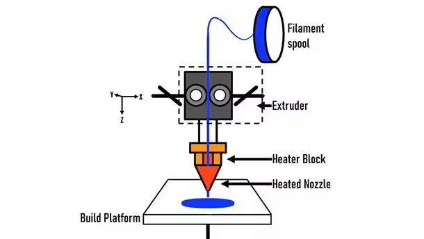 1. نمودار اصلی چاپگرهای سه بعدی از نوع اکسترودر. توجه کنید که چگونه فیلامنت جامد گرم می شود و فازها را تغییر می دهد تا به صورت لایه چاپ شود.