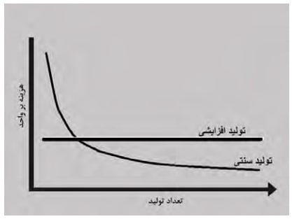 نمودار 1 مقایسه هزینه تولید در روشهای سنتی و تولید افزایشی براساس حجم تولید