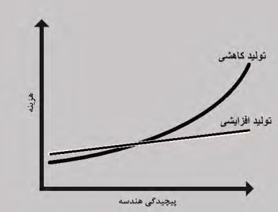 نمودار 2 مقایسه هزینه تولید در فرایندهای تولید افزایشی و کاهشی برحسب پیچیدگی هندسه قطعات