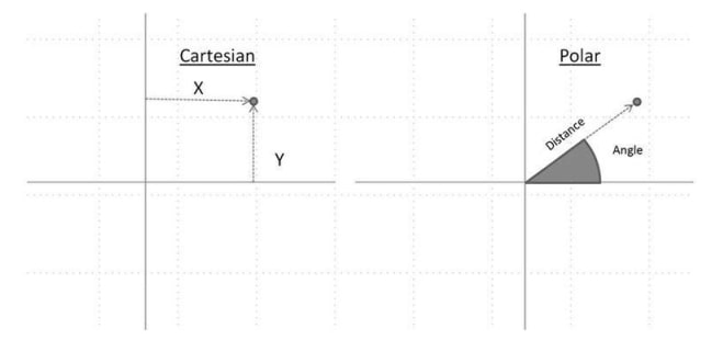 شکل 3 متغیرهای ابعادی پرینترهای قطبی و کارتزین
