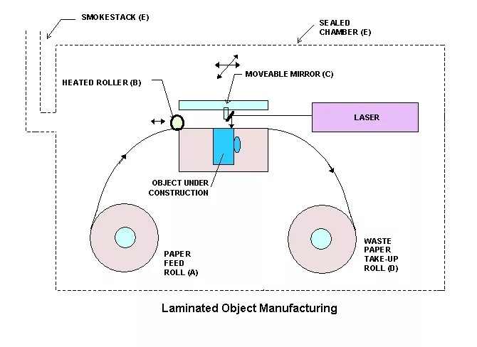 چگونگی پرینت سه بعدی LOM توسط چاپگر سه بعدی